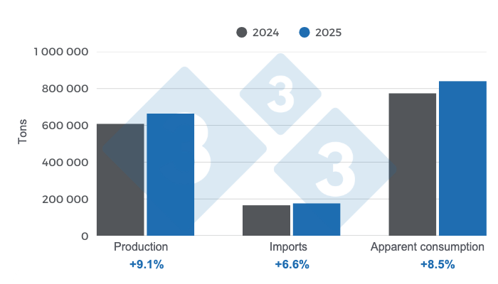 <p>Key results from the Colombian swine industry 2025.<em> Prepared by 333 Latin America with data from DANE and Porkcolombia.</em></p>